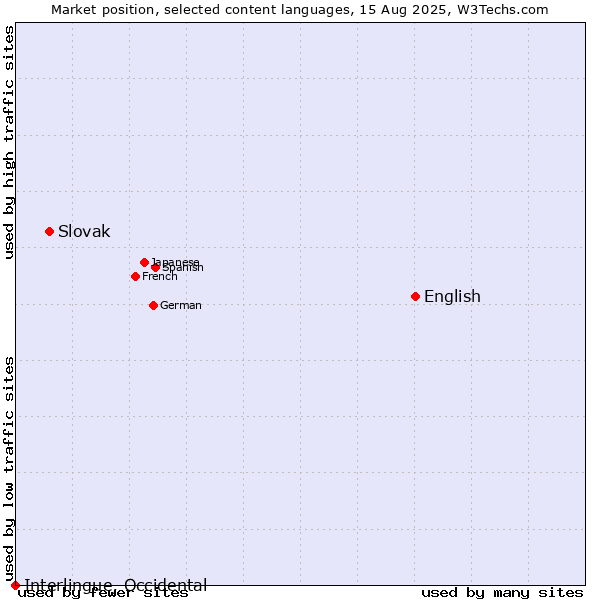 Market position of English vs. Slovak vs. Interlingue, Occidental