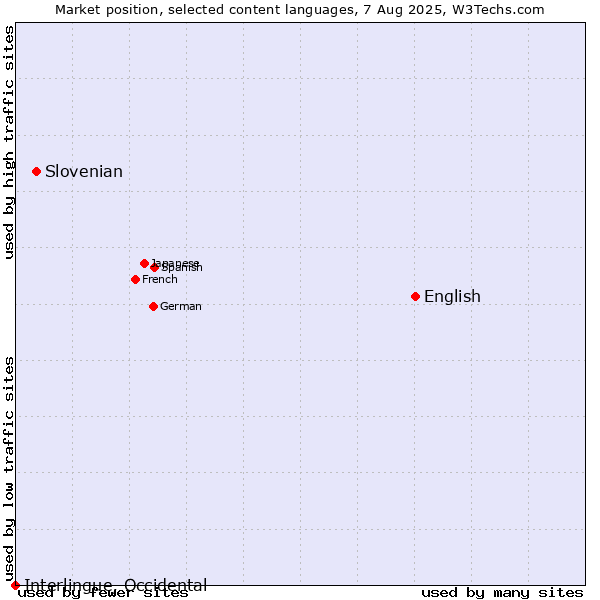 Market position of English vs. Slovenian vs. Interlingue, Occidental