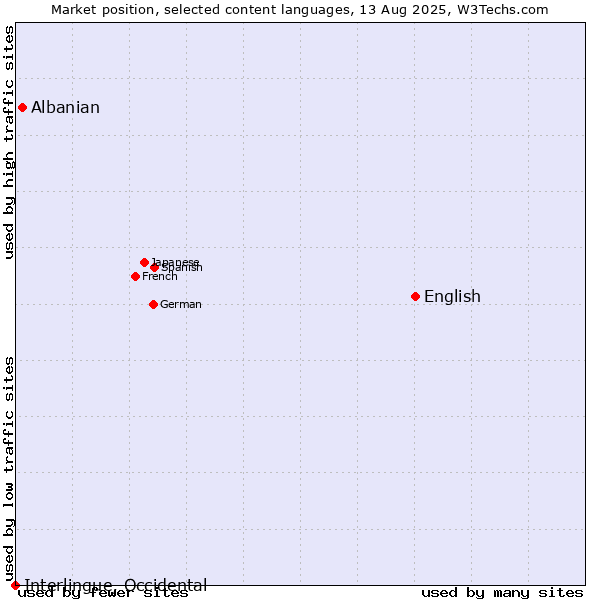 Market position of English vs. Albanian vs. Interlingue, Occidental