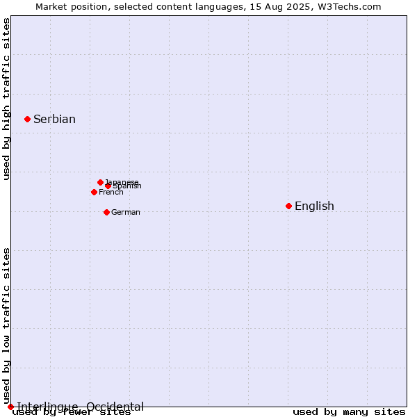Market position of English vs. Serbian vs. Interlingue, Occidental
