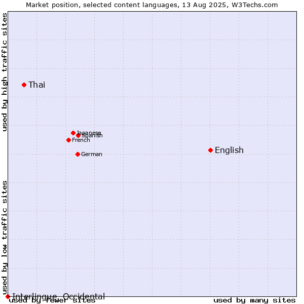 Market position of English vs. Thai vs. Interlingue, Occidental