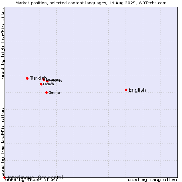 Market position of English vs. Turkish vs. Interlingue, Occidental