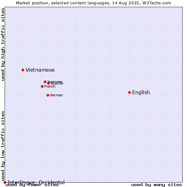 Market position of English vs. Vietnamese vs. Interlingue, Occidental