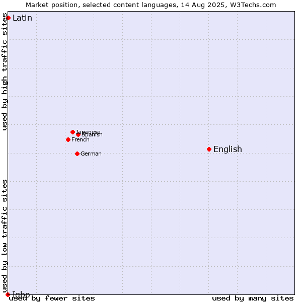 Market position of English vs. Latin vs. Igbo