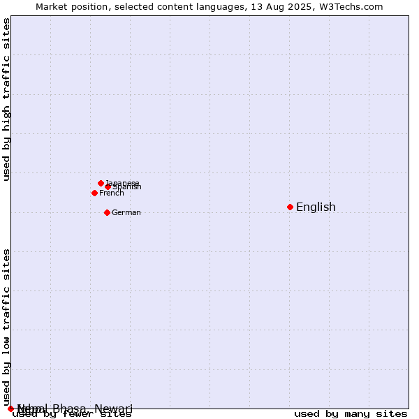 Market position of English vs. Igbo vs. Nepal Bhasa, Newari