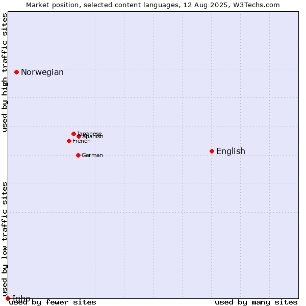 Market position of English vs. Norwegian vs. Igbo