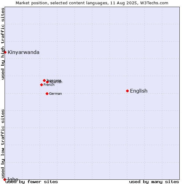 Market position of English vs. Kinyarwanda vs. Igbo