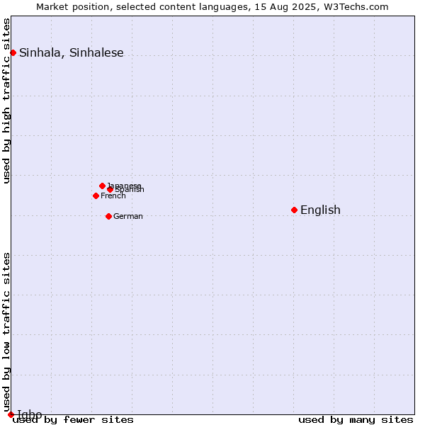 Market position of English vs. Sinhala, Sinhalese vs. Igbo