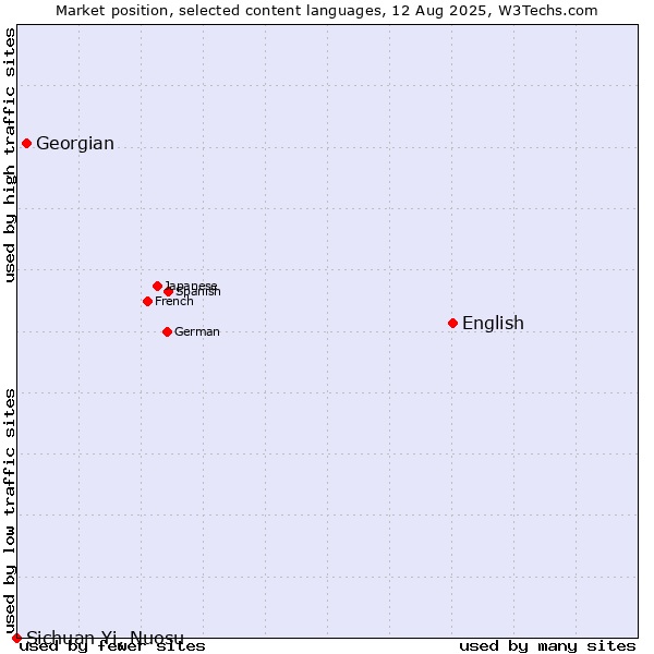 Market position of English vs. Georgian vs. Sichuan Yi, Nuosu