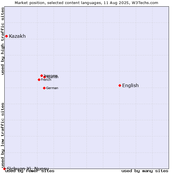 Market position of English vs. Kazakh vs. Sichuan Yi, Nuosu