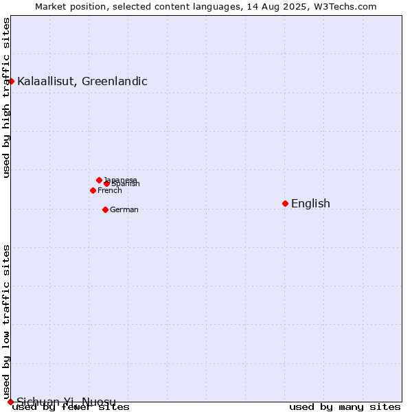 Market position of English vs. Kalaallisut, Greenlandic vs. Sichuan Yi, Nuosu