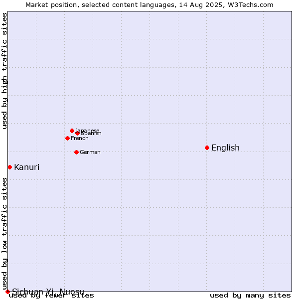 Market position of English vs. Kanuri vs. Sichuan Yi, Nuosu