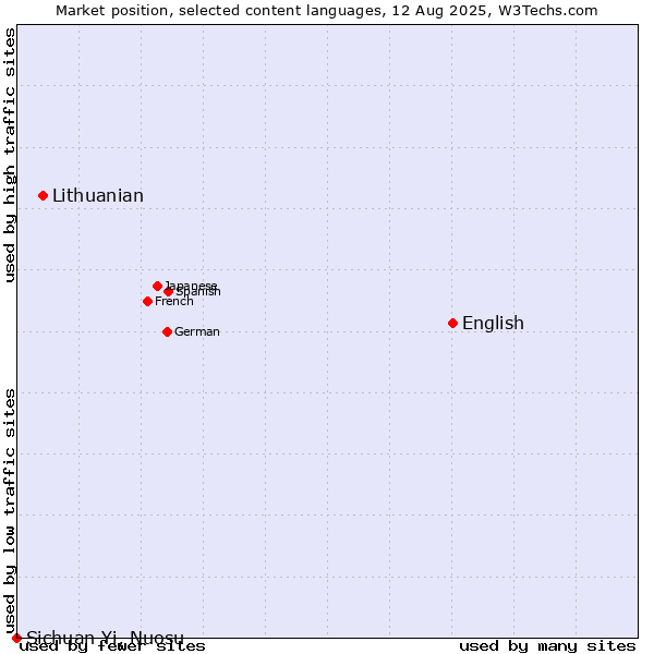 Market position of English vs. Lithuanian vs. Sichuan Yi, Nuosu