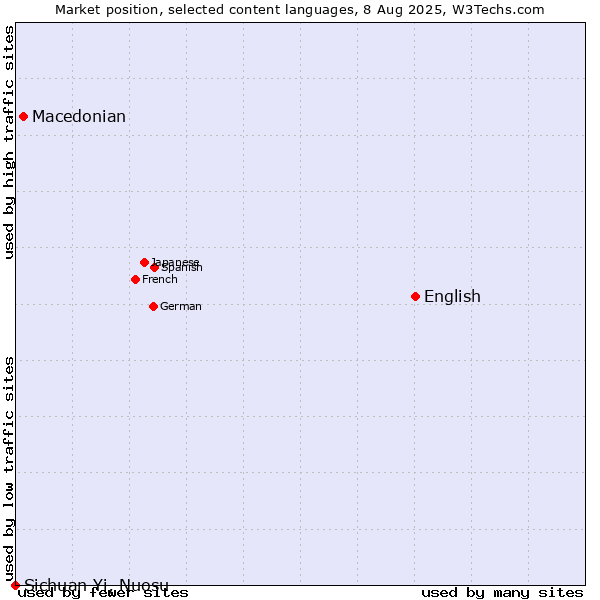 Market position of English vs. Macedonian vs. Sichuan Yi, Nuosu