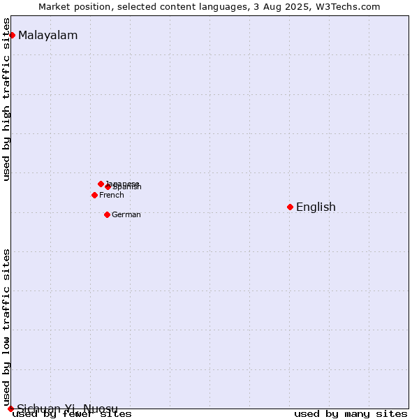 Market position of English vs. Malayalam vs. Sichuan Yi, Nuosu