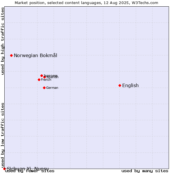 Market position of English vs. Norwegian Bokmål vs. Sichuan Yi, Nuosu