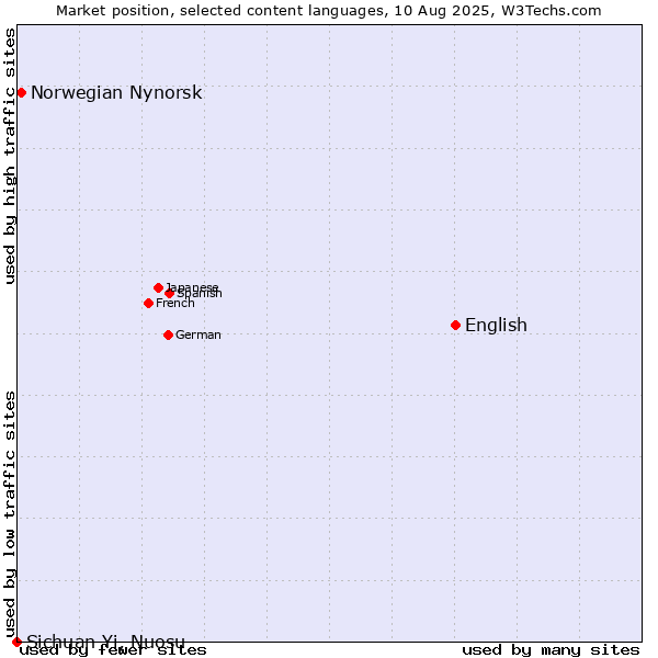 Market position of English vs. Norwegian Nynorsk vs. Sichuan Yi, Nuosu
