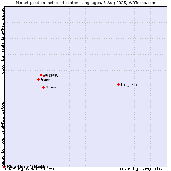 Market position of English vs. Sichuan Yi, Nuosu vs. Ossetian, Ossetic