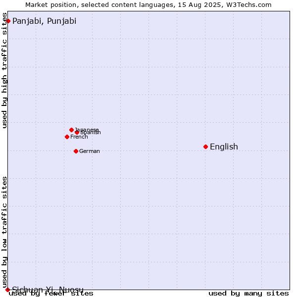Market position of English vs. Panjabi, Punjabi vs. Sichuan Yi, Nuosu