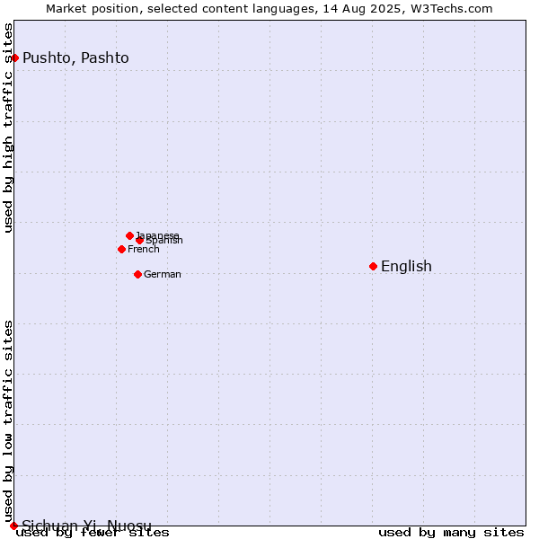 Market position of English vs. Pushto, Pashto vs. Sichuan Yi, Nuosu