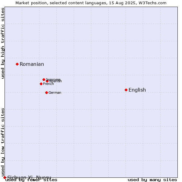 Market position of English vs. Romanian vs. Sichuan Yi, Nuosu