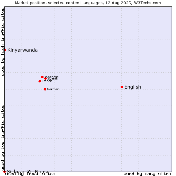 Market position of English vs. Kinyarwanda vs. Sichuan Yi, Nuosu