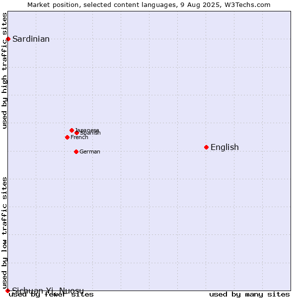 Market position of English vs. Sardinian vs. Sichuan Yi, Nuosu