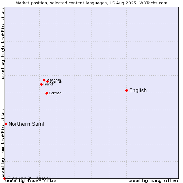 Market position of English vs. Northern Sami vs. Sichuan Yi, Nuosu