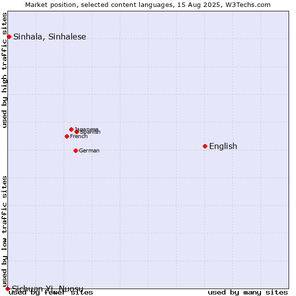 Market position of English vs. Sinhala, Sinhalese vs. Sichuan Yi, Nuosu