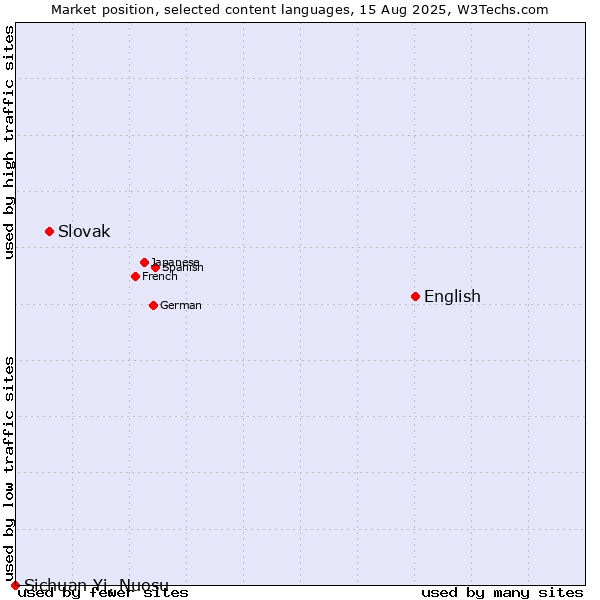 Market position of English vs. Slovak vs. Sichuan Yi, Nuosu