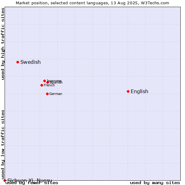 Market position of English vs. Swedish vs. Sichuan Yi, Nuosu
