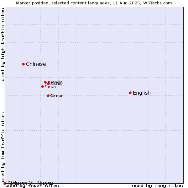 Market position of English vs. Chinese vs. Sichuan Yi, Nuosu