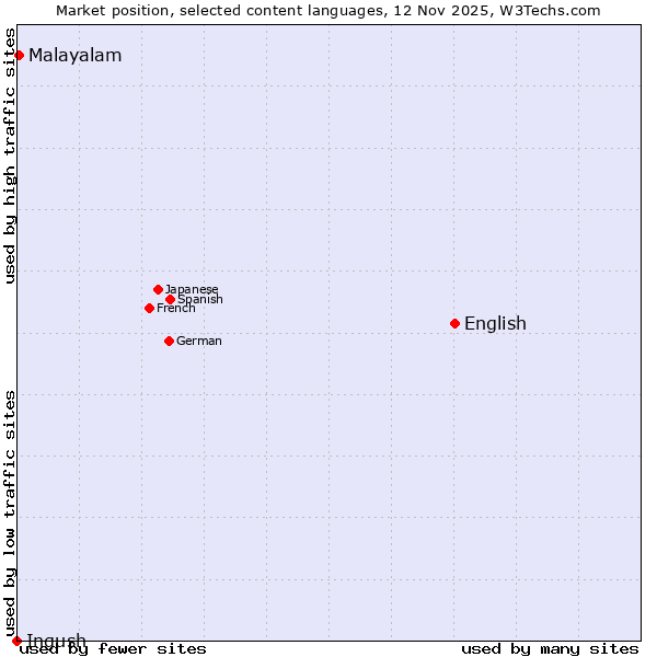 Market position of English vs. Malayalam vs. Ingush