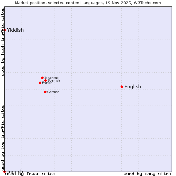 Market position of English vs. Yiddish vs. Ingush