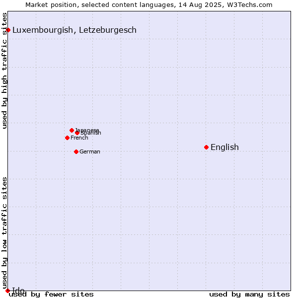 Market position of English vs. Luxembourgish, Letzeburgesch vs. Ido