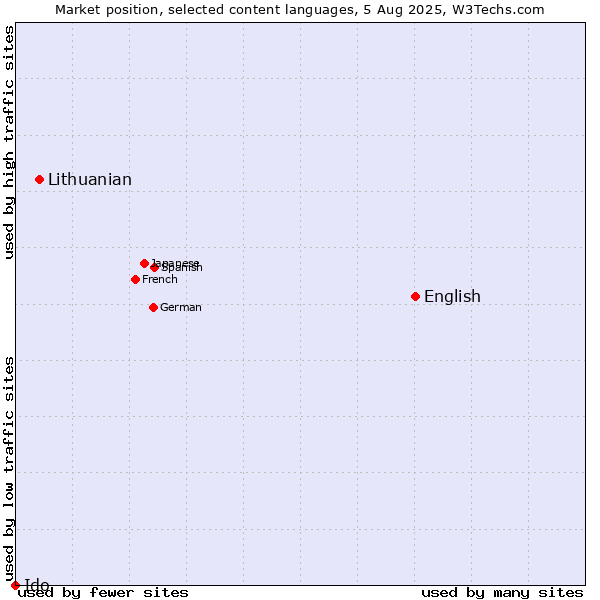 Market position of English vs. Lithuanian vs. Ido