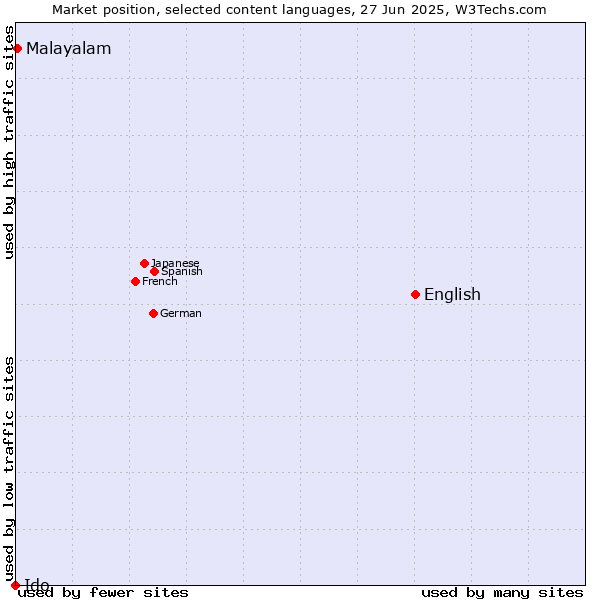 Market position of English vs. Malayalam vs. Ido