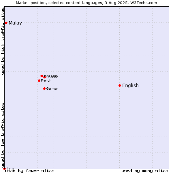 Market position of English vs. Malay vs. Ido