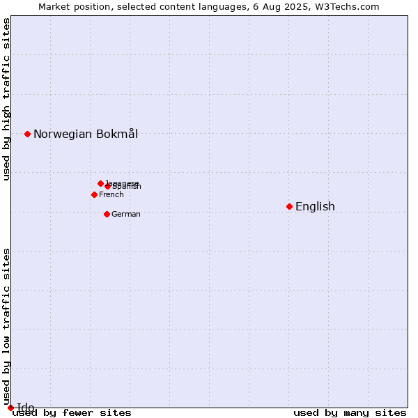 Market position of English vs. Norwegian Bokmål vs. Ido
