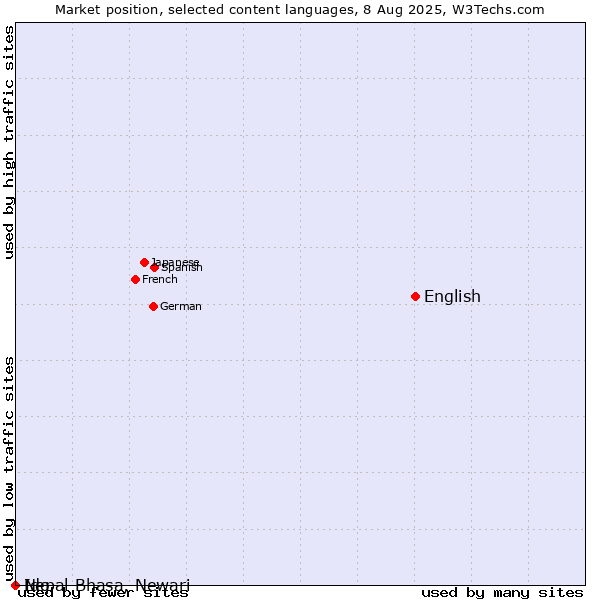 Market position of English vs. Ido vs. Nepal Bhasa, Newari