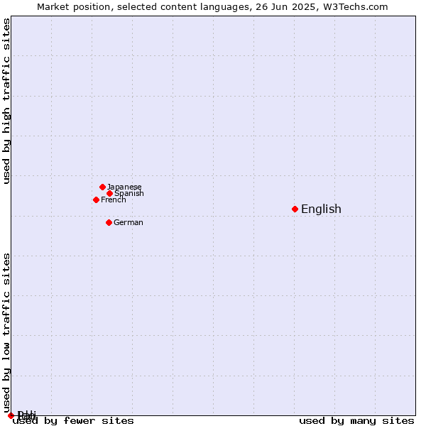 Market position of English vs. Ido vs. Pali
