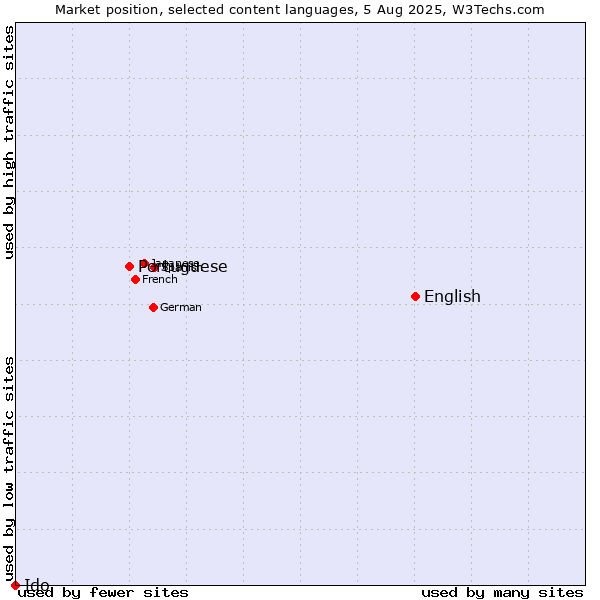 Market position of English vs. Portuguese vs. Ido