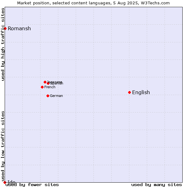 Market position of English vs. Romansh vs. Ido