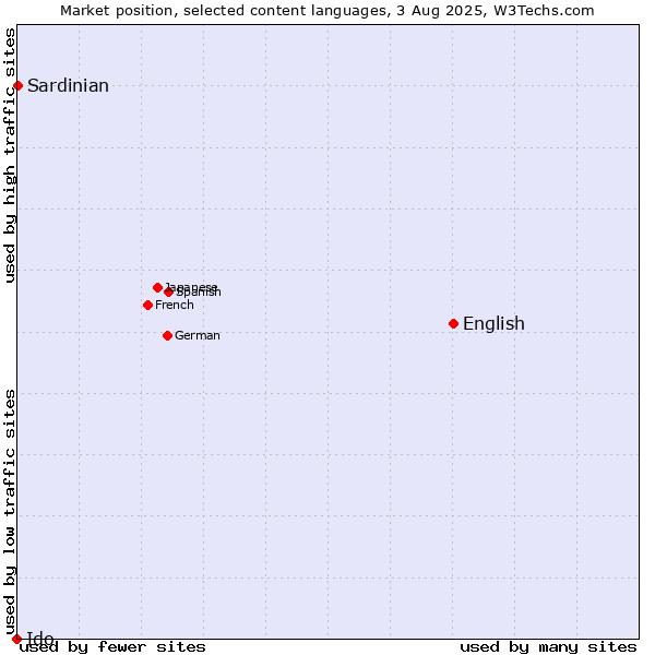 Market position of English vs. Sardinian vs. Ido