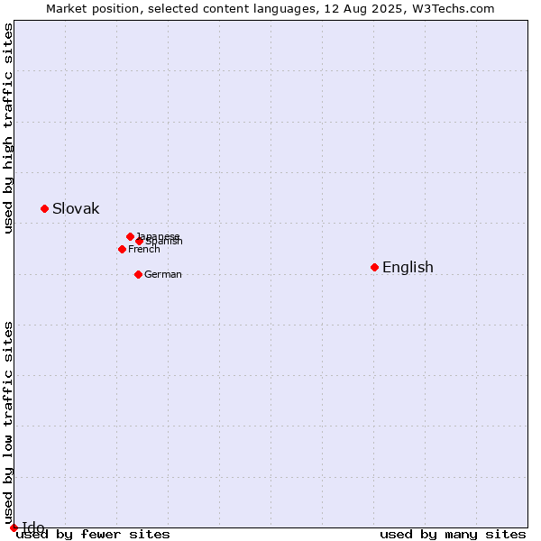 Market position of English vs. Slovak vs. Ido