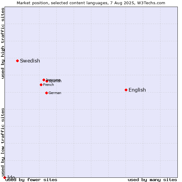 Market position of English vs. Swedish vs. Ido