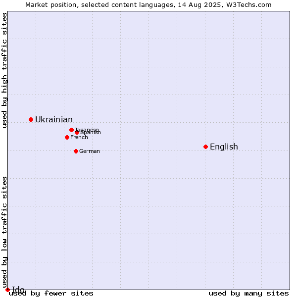 Market position of English vs. Ukrainian vs. Ido