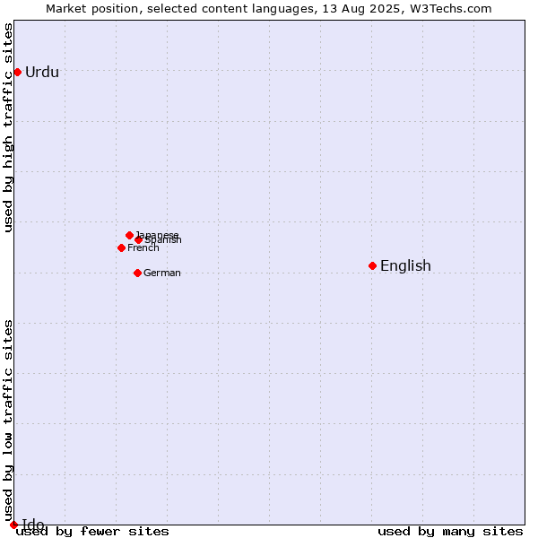 Market position of English vs. Urdu vs. Ido