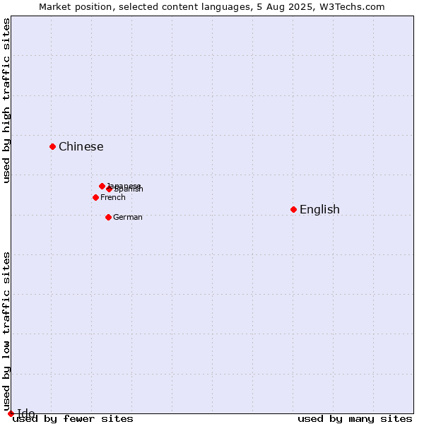Market position of English vs. Chinese vs. Ido