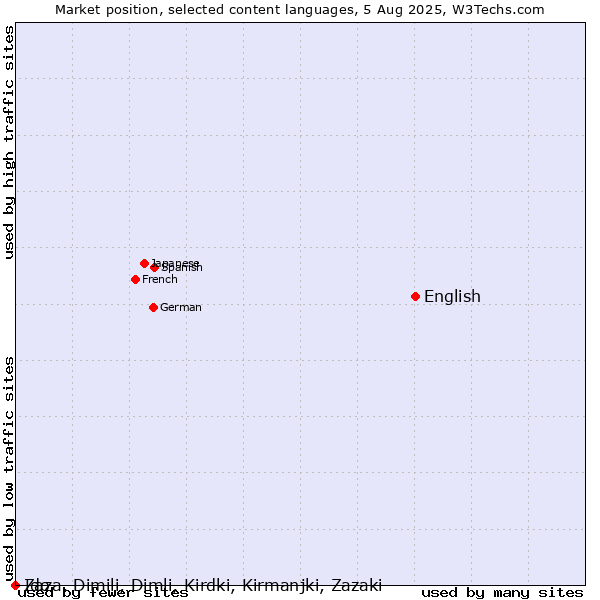 Market position of English vs. Ido vs. Zaza, Dimili, Dimli, Kirdki, Kirmanjki, Zazaki
